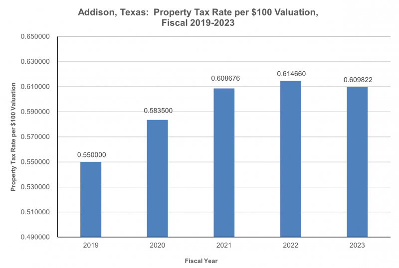Addison, Texas: Property Tax Rate per $100 Valuation, Fiscal 2019-2023