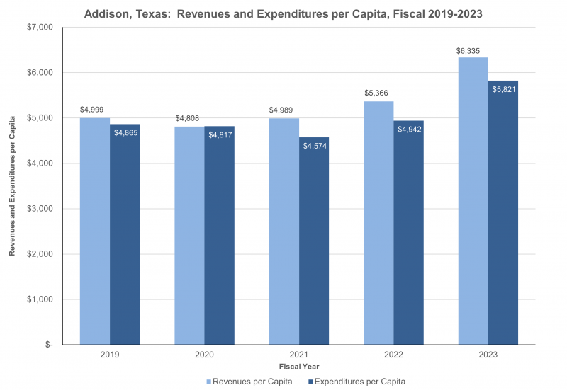 Addison, Texas:  Revenues and Expenditures per Capita, Fiscal 2019-2023